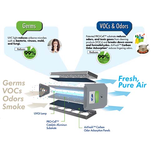 Duo 2000 Whole House Air Purification System Field Controls