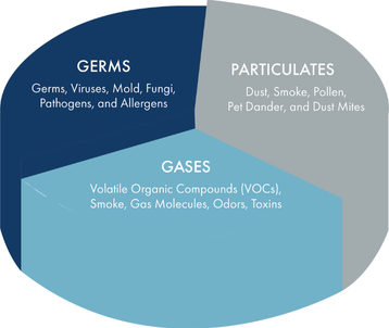 Residential air treatment for germs