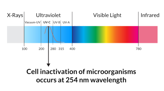 Residential air treatment for germs